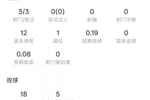 半场帽子戏法！登贝莱半场：3射3正 预期进球0.19 3次传中