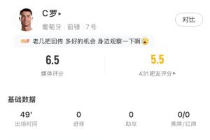 C罗半场数据：1次射门被封堵，17次触球，16次传球全部成功