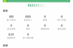 赖斯本场数据：传球成功率86.7%，2次封堵射门，获评6.4分